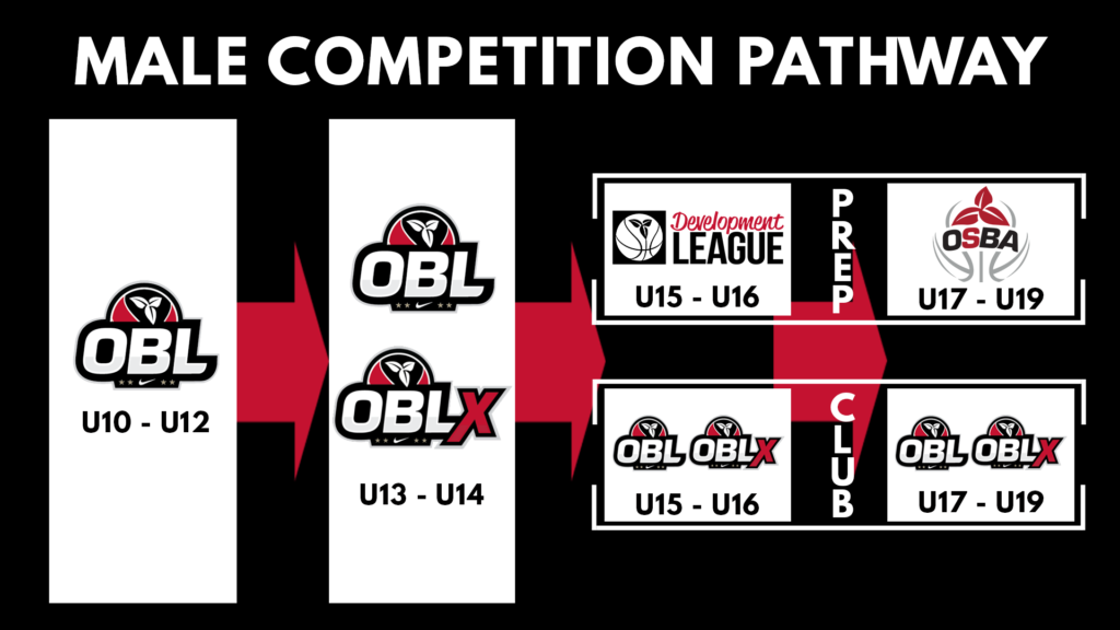 The Development League • Ontario Basketball Association